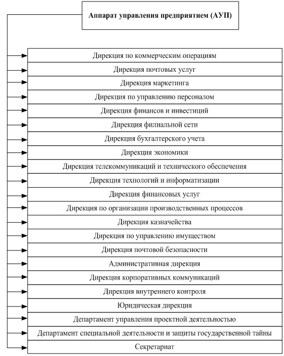 Курсовая работа: Организация и эксплуатация почтовой связи